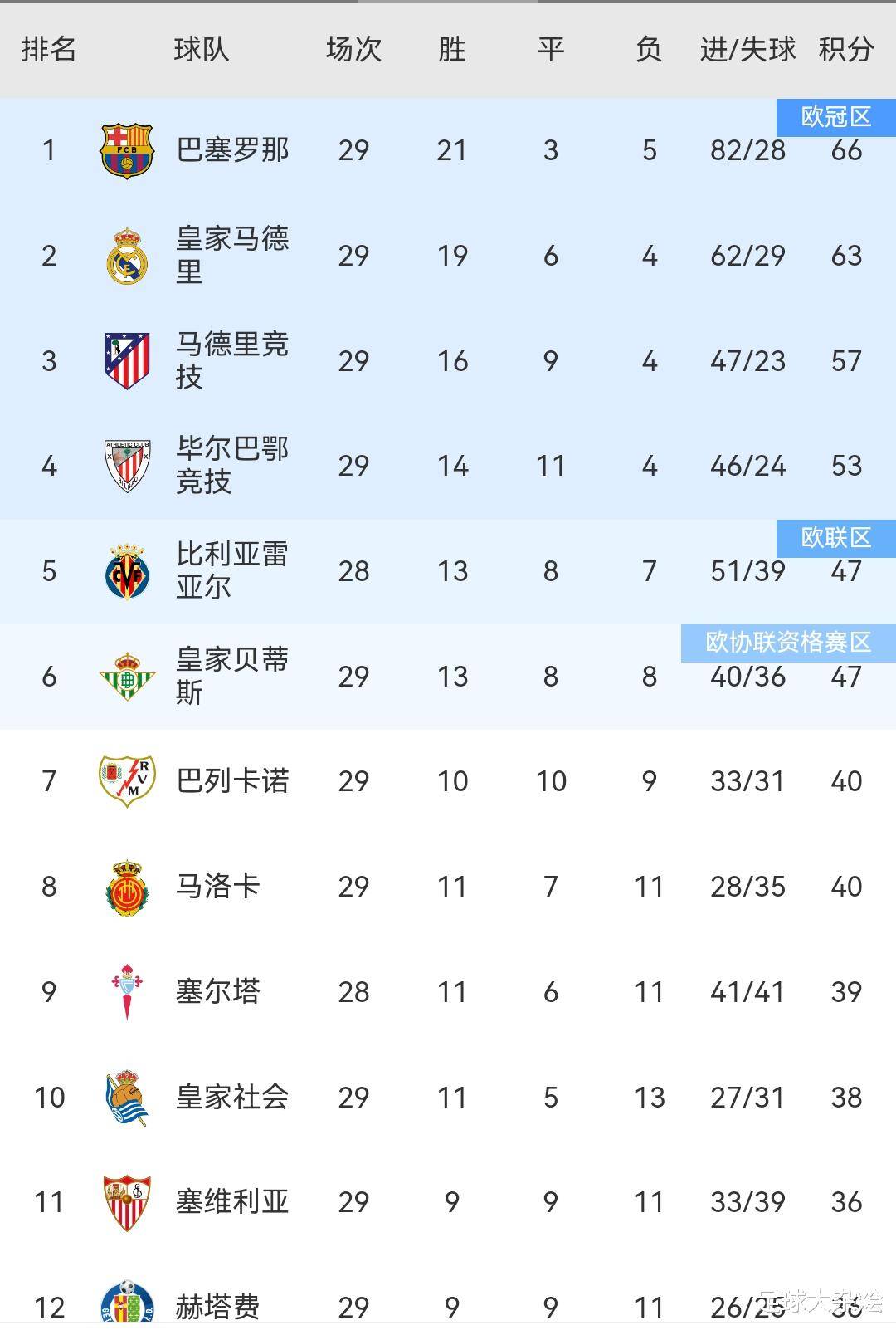 马德里竞技客场告捷，积分榜上继续领跑的简单介绍
